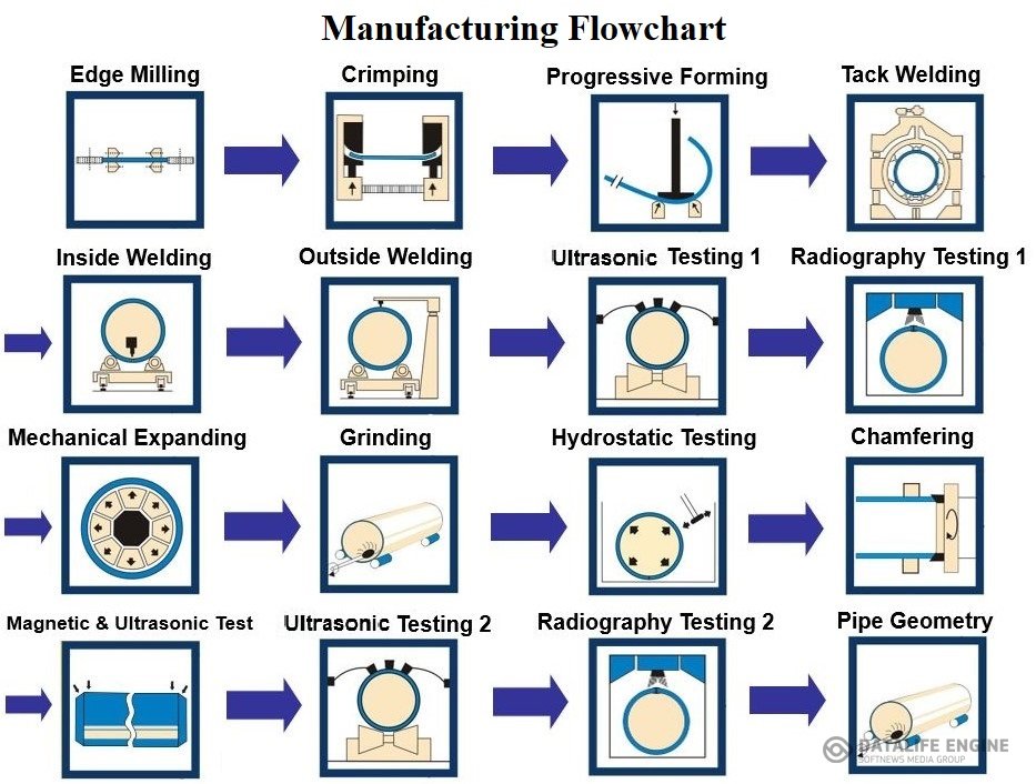 Product manufacturing process